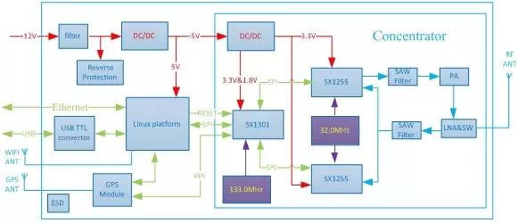Diagrama de blocos do módulo gateway LoRaWan LG1301-SE