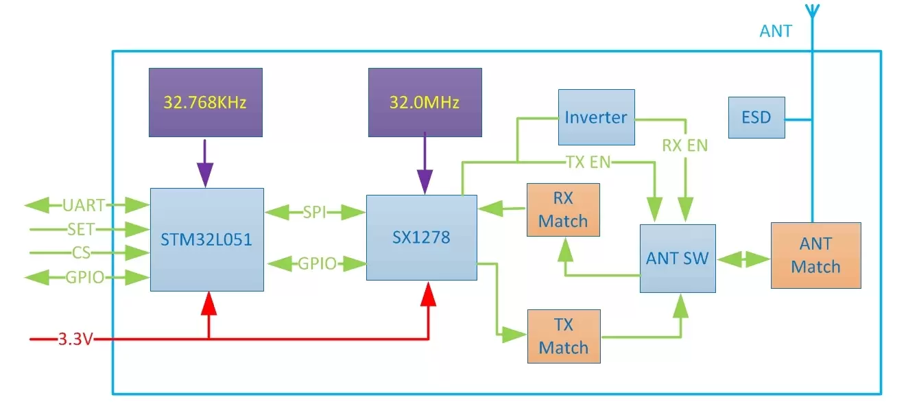 Diagrama de blocos do módulo de nó de gateway LoRaWan LN610
