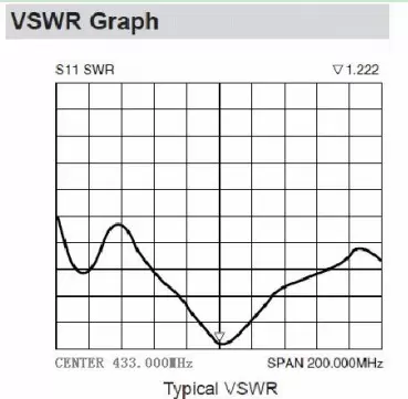 Gráfico VSWR SW433-ZT100