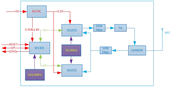 Diagrama de blocos do módulo de gateway LoRaWan LoRaWan1301
