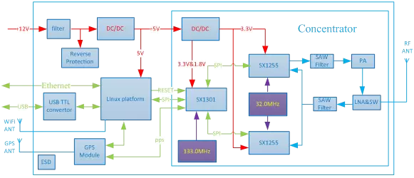 Diagrama de blocos do módulo de gateway de Lorawan LG1301-PF