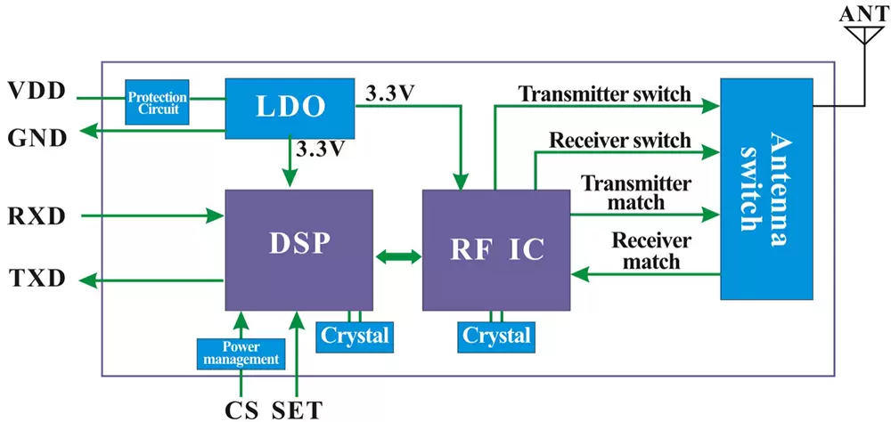 Diagrama de blocos do módulo RF LoRa LoRa6102Pro