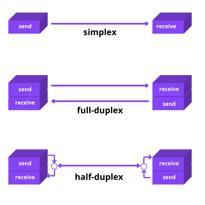 Diagrama comparativo do fluxo de dados nos modos de comunicação full-duplex, half-duplex e simplex.