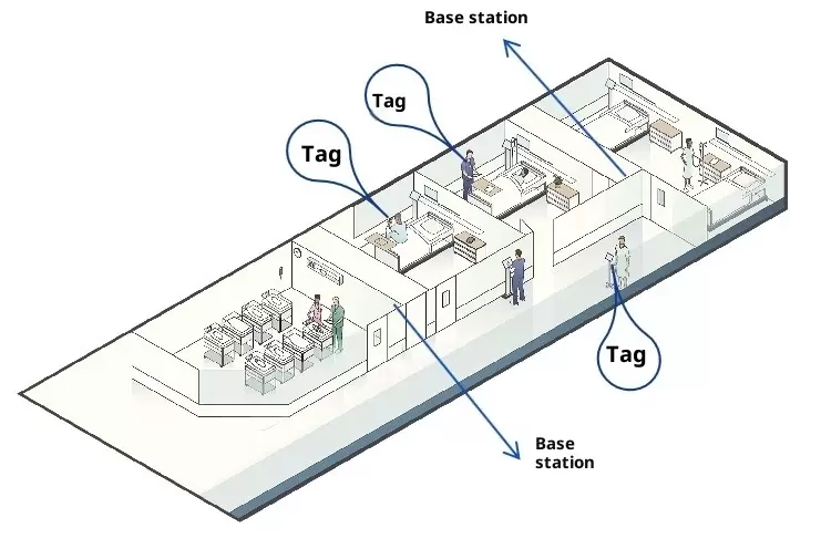 Diagrama mostrando etiquetas UWB e estações base utilizadas para rastreamento de ativos e pacientes em uma enfermaria hospitalar.